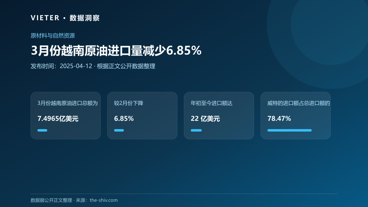 3月份越南原油进口量减少6.85%