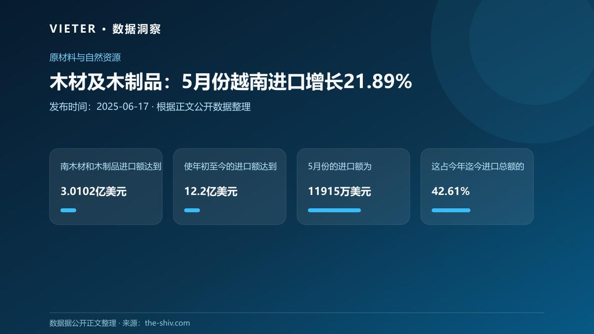 木材及木制品:5月份越南进口增长21.89%