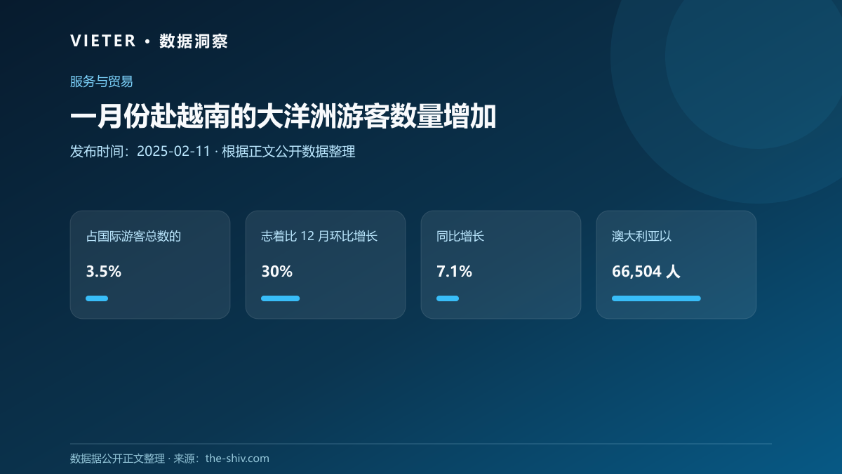一月份赴越南的大洋洲游客数量增加