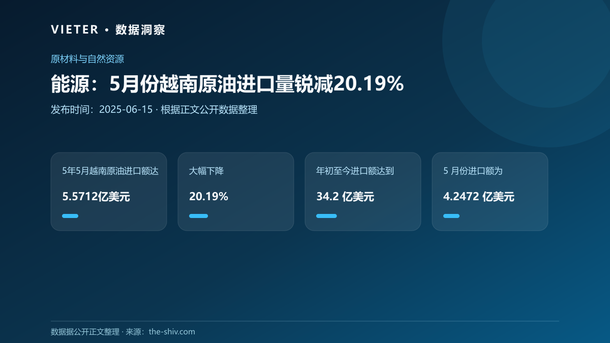 能源:5月份越南原油进口量锐减20.19%