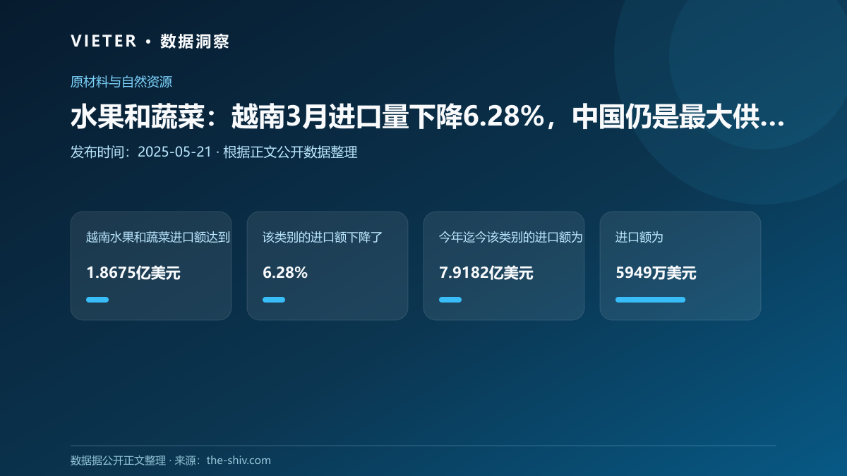 水果和蔬菜:越南3月进口量下降6.28%,中国仍是最大供应国