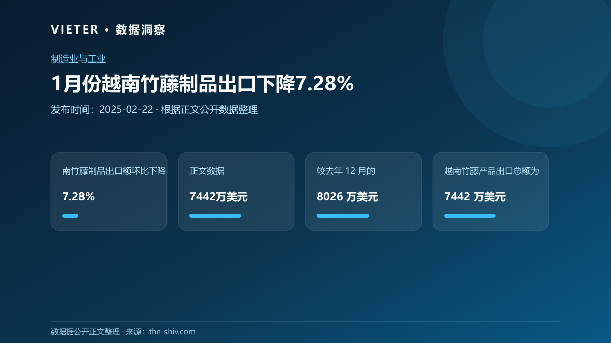 1月份越南竹藤制品出口下降7.28%