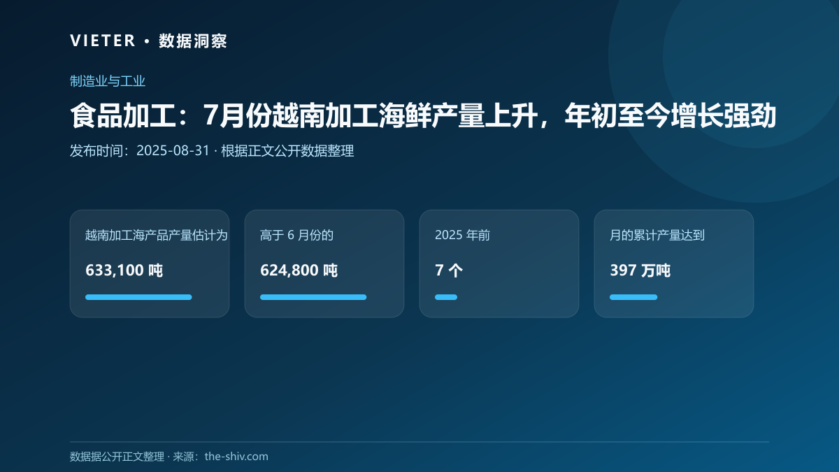食品加工:7月份越南加工海鲜产量上升,年初至今增长强劲