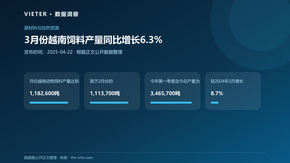 3月份越南饲料产量同比增长6.3%