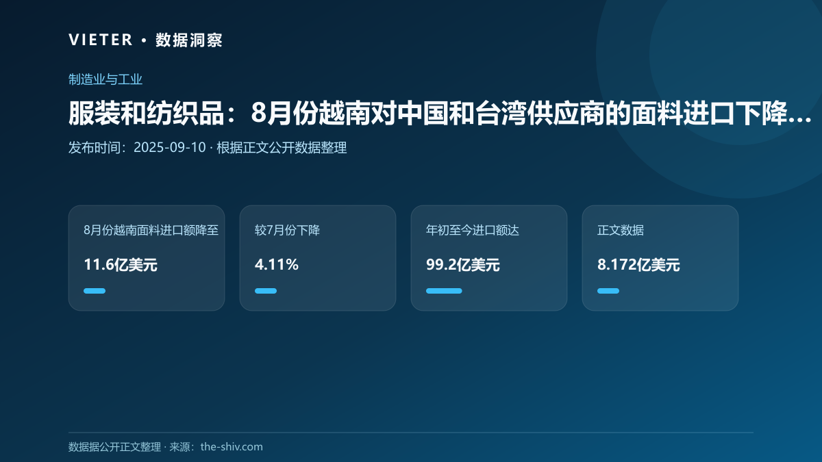 服装和纺织品:8月份越南对中国和台湾供应商的面料进口下降4.11%