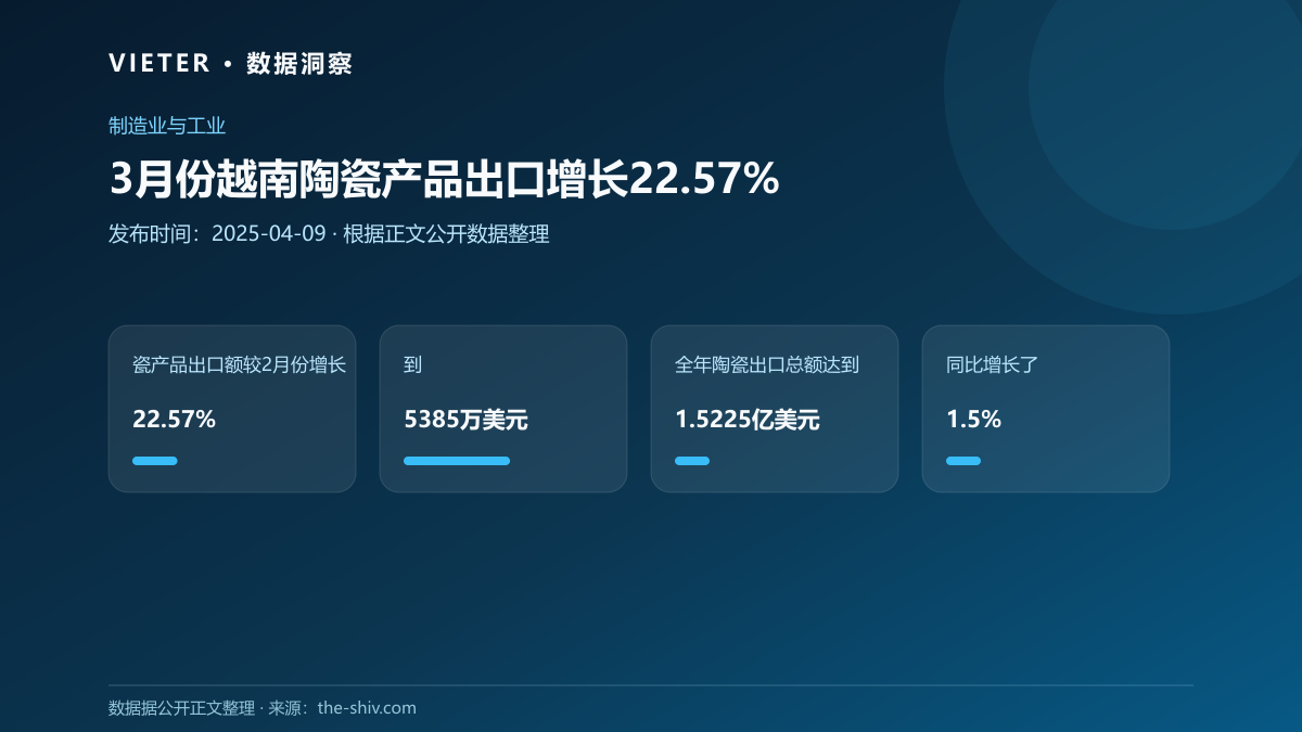 3月份越南陶瓷产品出口增长22.57%