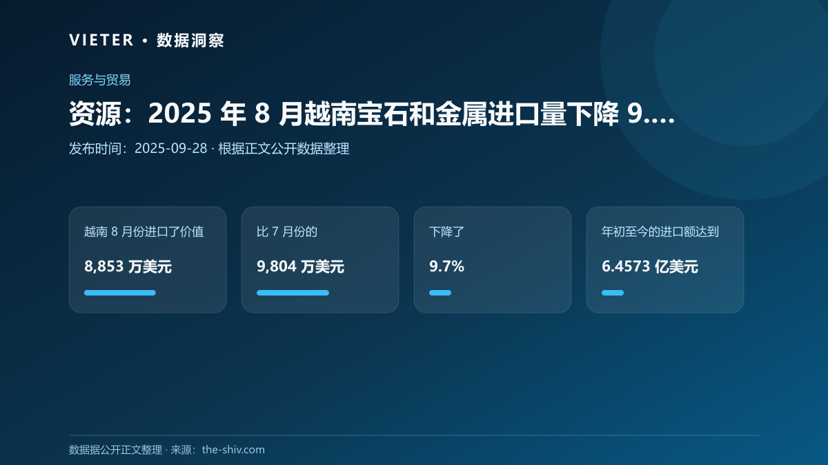 资源:2025 年 8 月越南宝石和金属进口量下降 9.7%