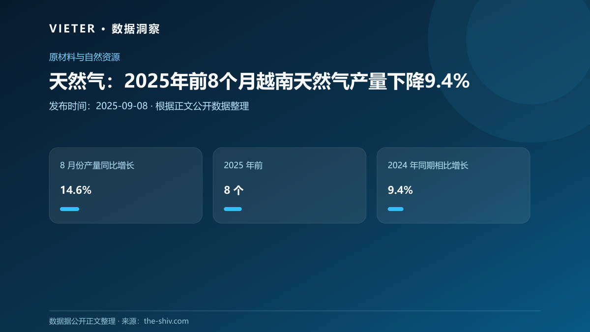 天然气:2025年前8个月越南天然气产量下降9.4%