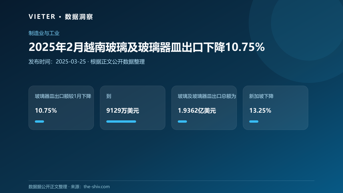 2025年2月越南玻璃及玻璃器皿出口下降10.75%