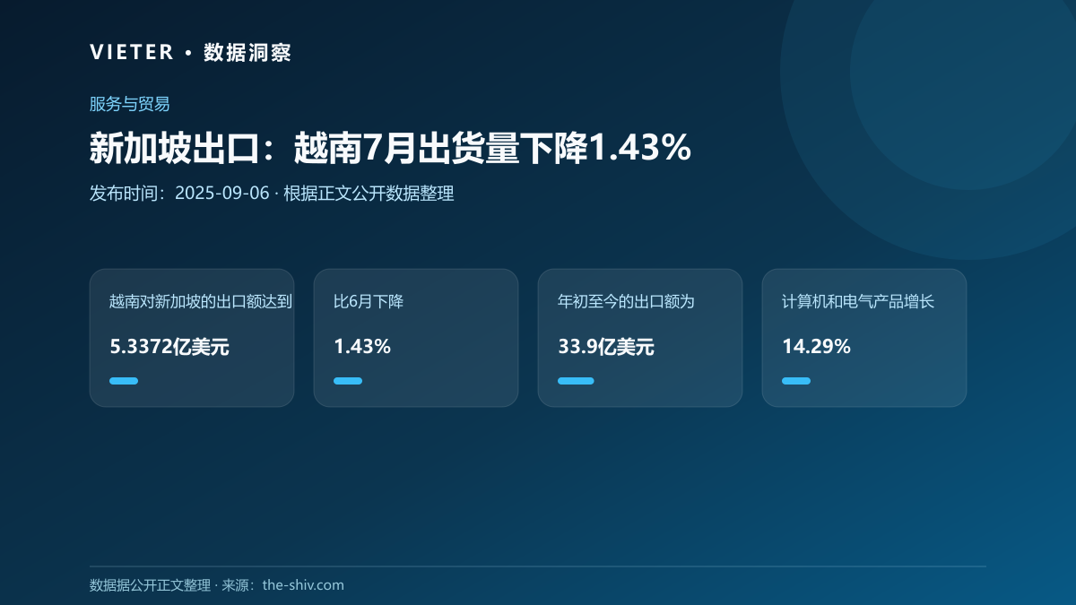 新加坡出口:越南7月出货量下降1.43%