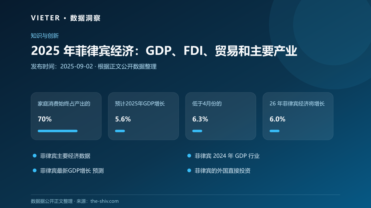 2025 年菲律宾经济:GDP、FDI、贸易和主要产业