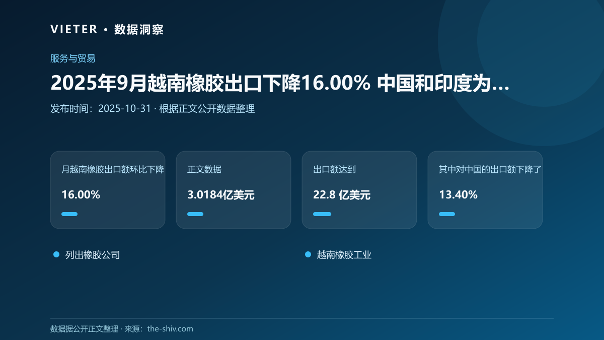 2025年9月越南橡胶出口下降16.00% 中国和印度为最大买家
