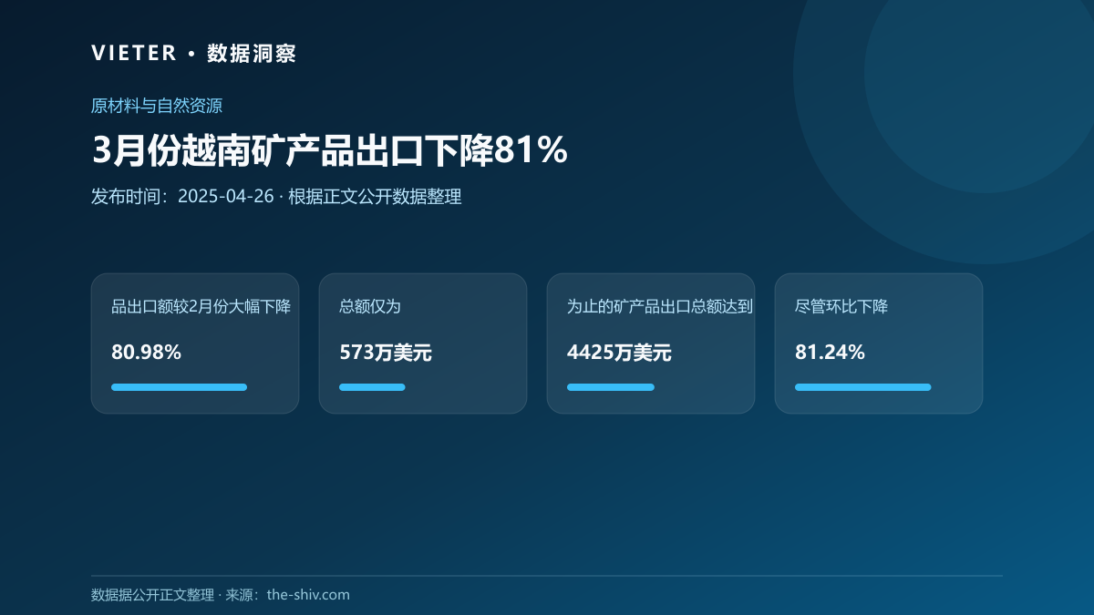 3月份越南矿产品出口下降81%