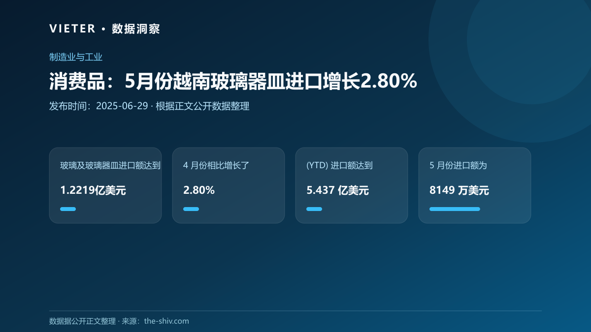 消费品:5月份越南玻璃器皿进口增长2.80%