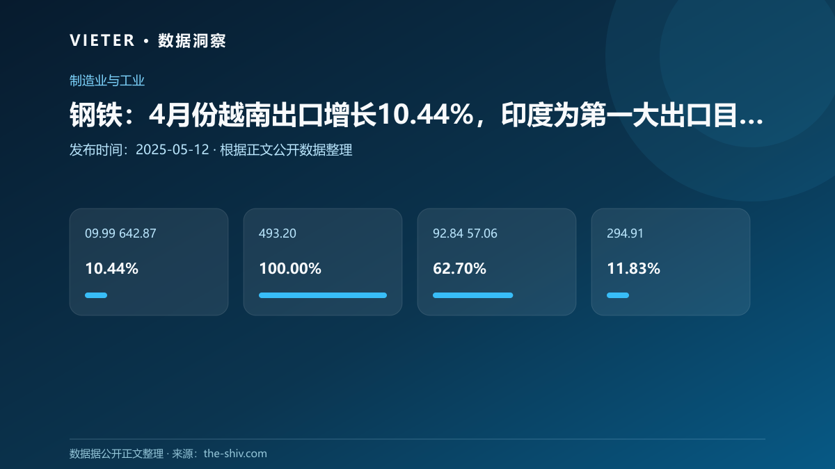 钢铁:4月份越南出口增长10.44%,印度为第一大出口目的地
