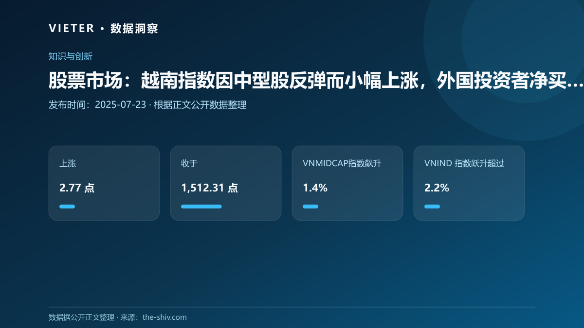 股票市场:越南指数因中型股反弹而小幅上涨,外国投资者净买入 946 万美元