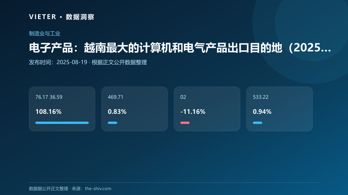 电子产品:越南最大的计算机和电气产品出口目的地(2025 年 7 月)