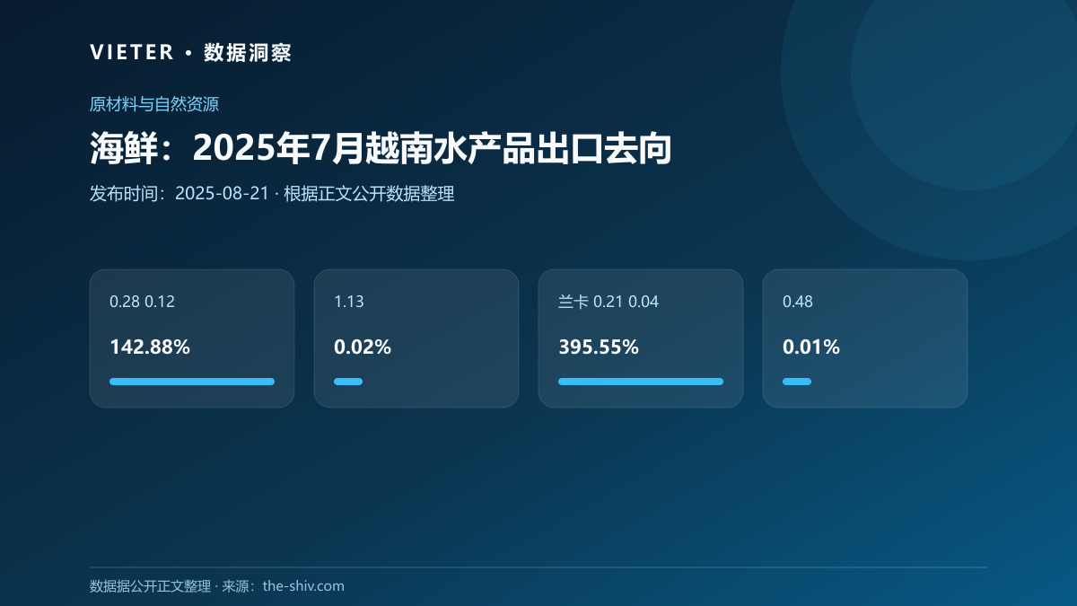 海鲜:2025年7月越南水产品出口去向