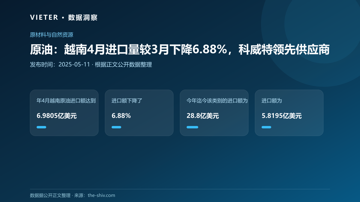 原油:越南4月进口量较3月下降6.88%,科威特领先供应商
