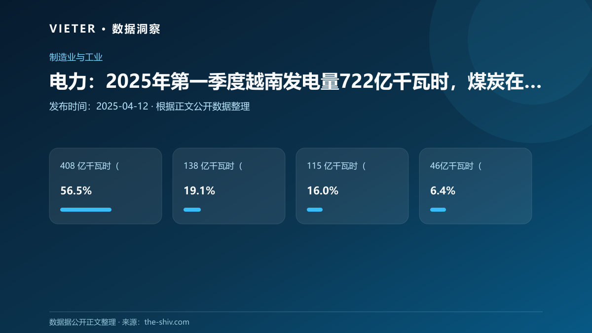 电力:2025年第一季度越南发电量722亿千瓦时,煤炭在能源结构中占主导地位