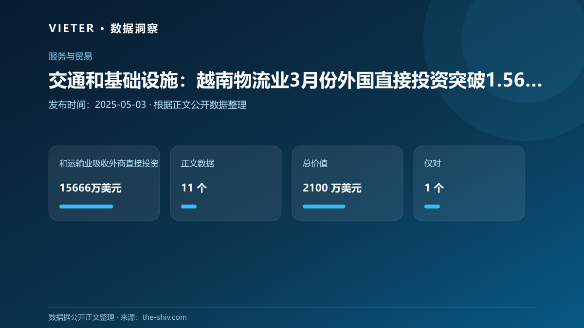 交通和基础设施:越南物流业3月份外国直接投资突破1.56亿美元