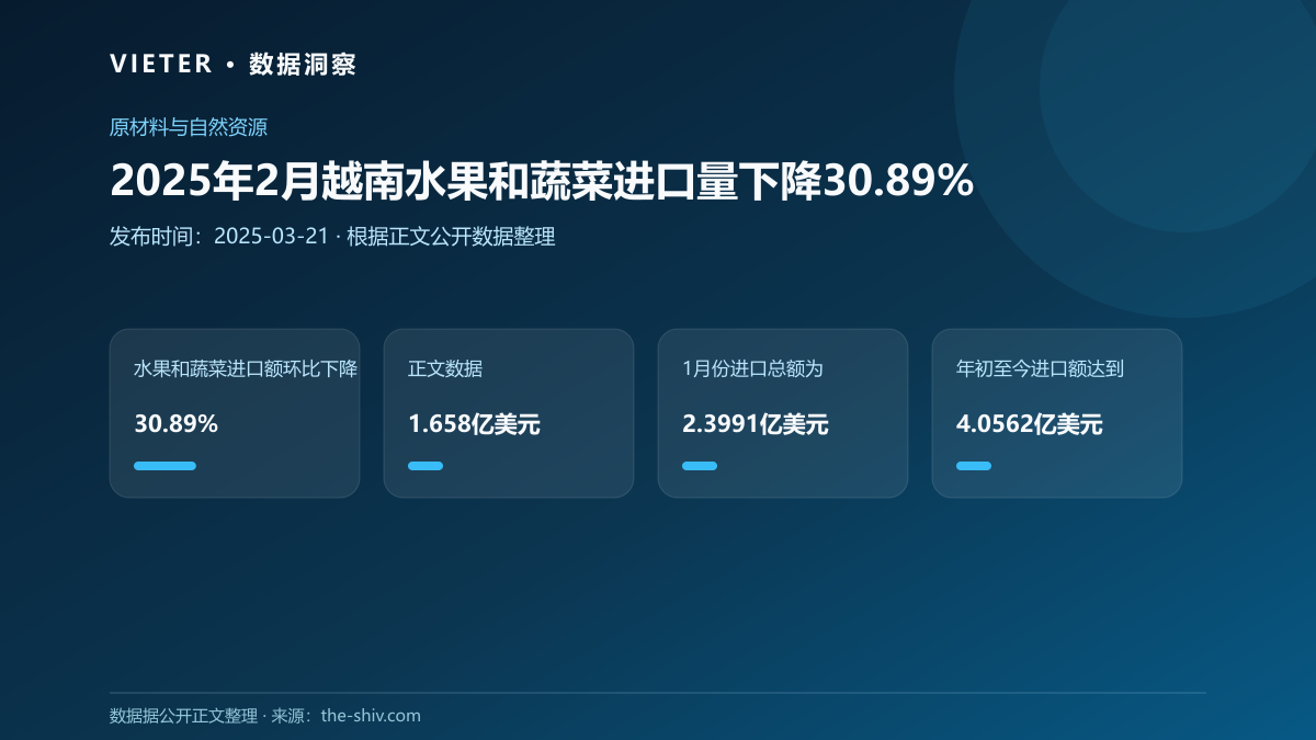 2025年2月越南水果和蔬菜进口量下降30.89%