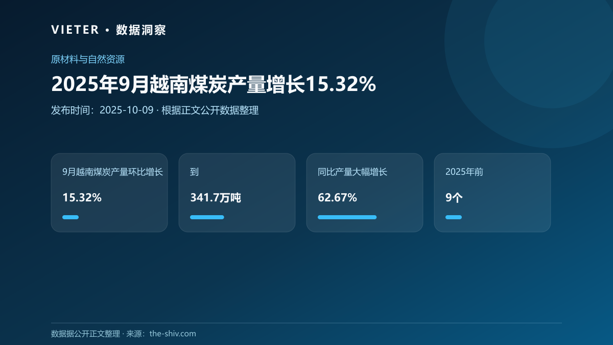 2025年9月越南煤炭产量增长15.32%