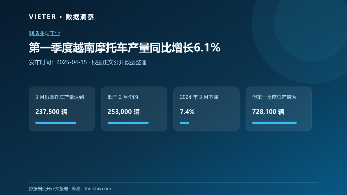 第一季度越南摩托车产量同比增长6.1%