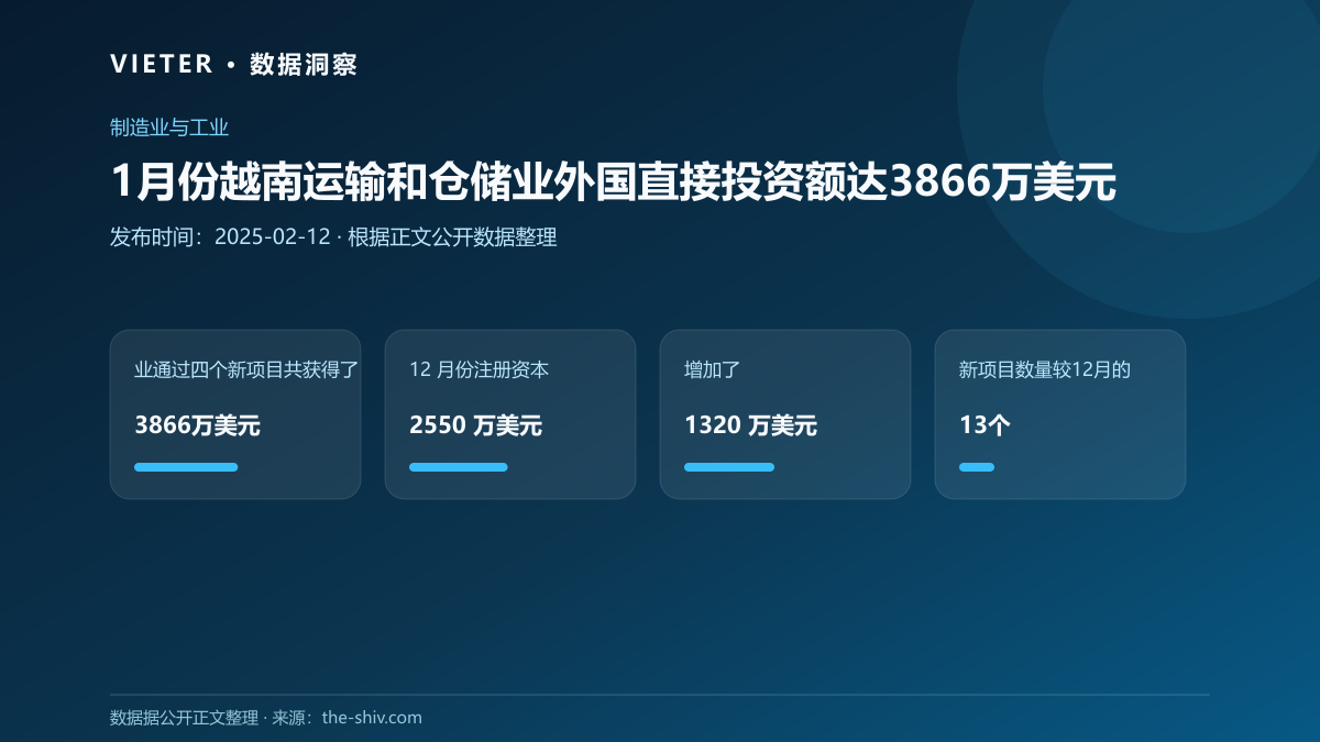 1月份越南运输和仓储业外国直接投资额达3866万美元