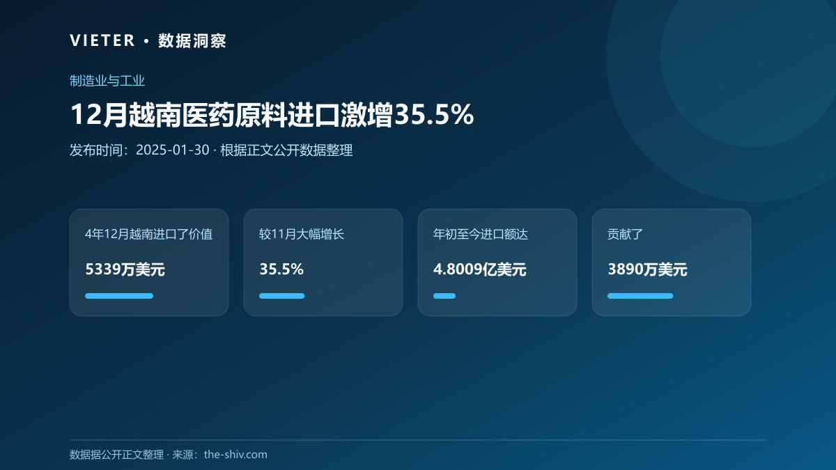 12月越南医药原料进口激增35.5%