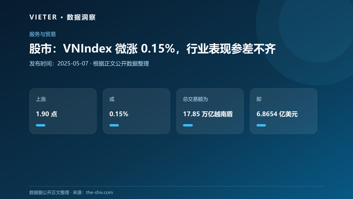 股市:VNIndex 微涨 0.15%,行业表现参差不齐