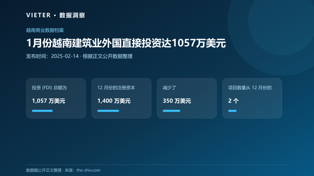 1月份越南建筑业外国直接投资达1057万美元