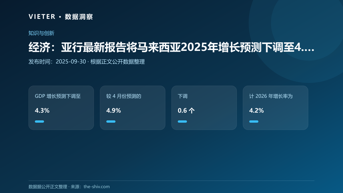 经济:亚行最新报告将马来西亚2025年增长预测下调至4.3%