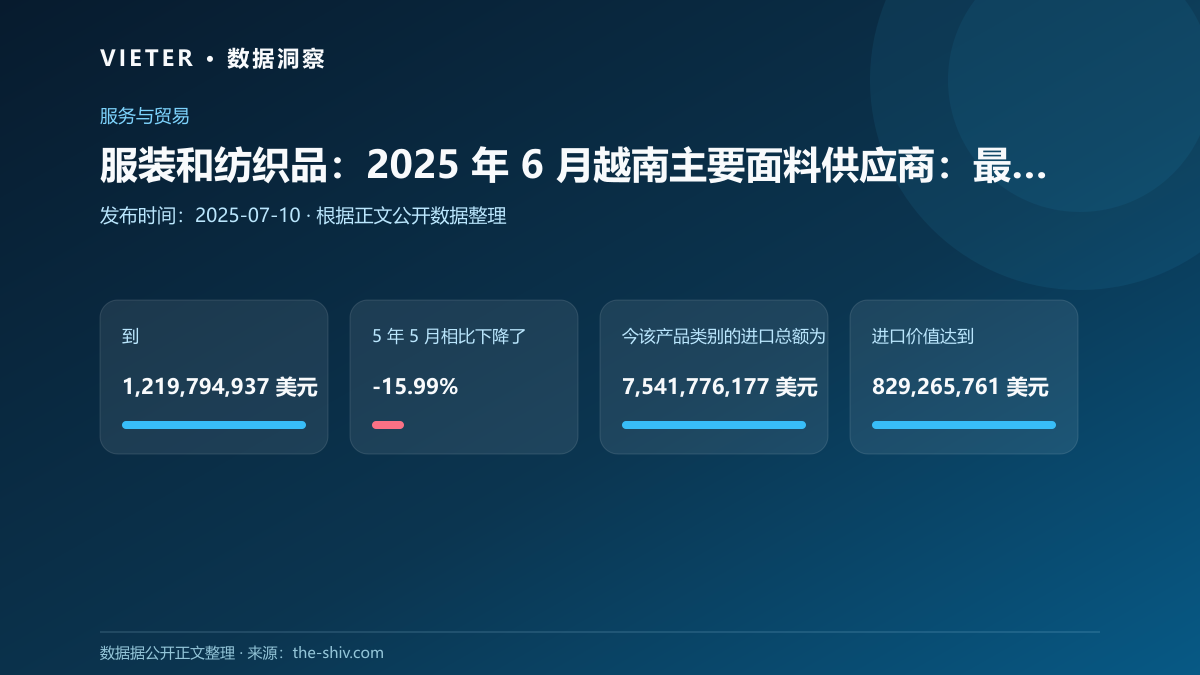 服装和纺织品:2025 年 6 月越南主要面料供应商:最新进口数据