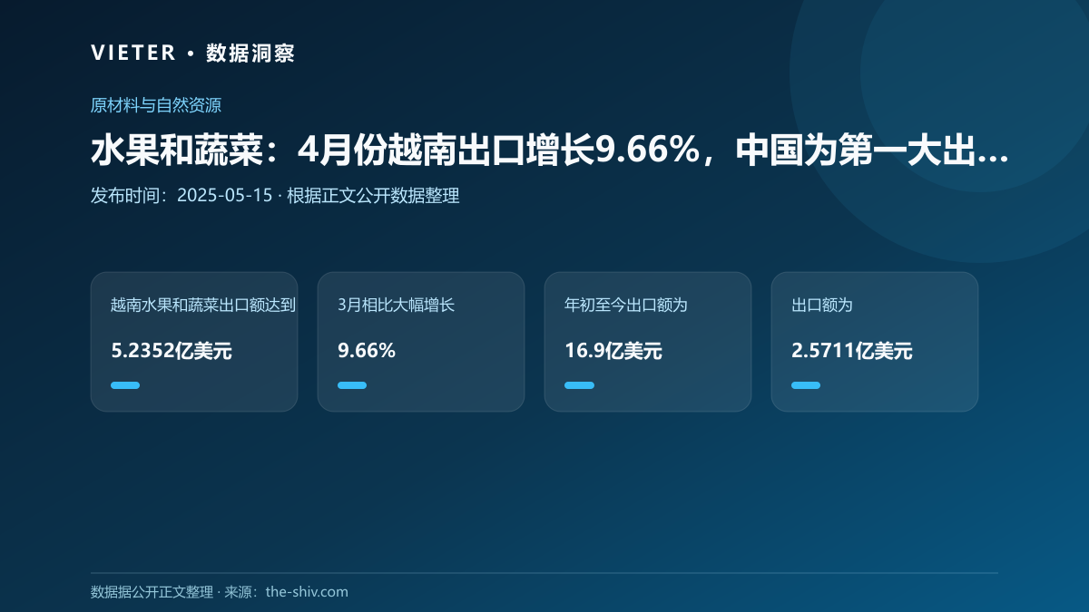 水果和蔬菜:4月份越南出口增长9.66%,中国为第一大出口目的地