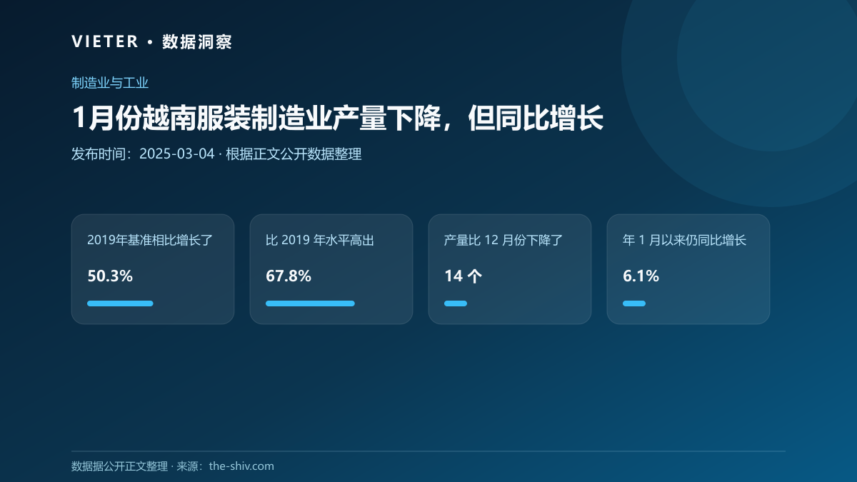 1月份越南服装制造业产量下降,但同比增长