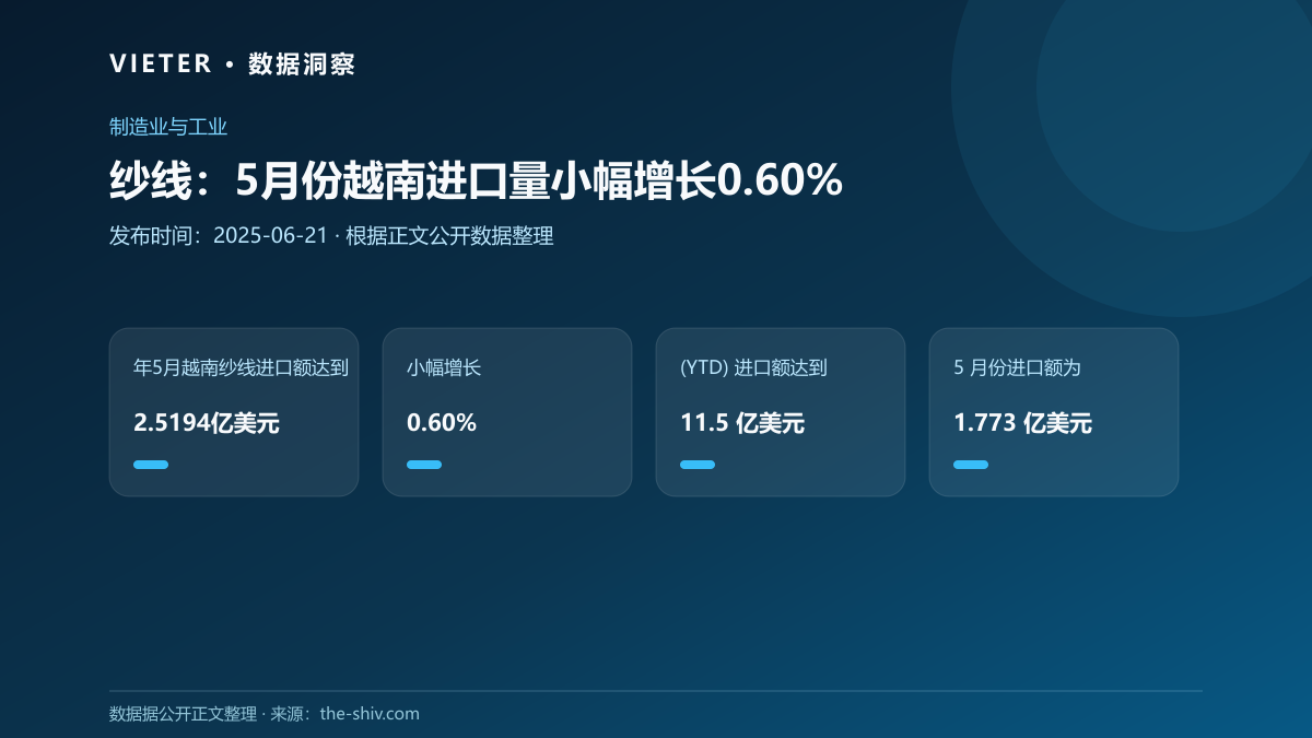 纱线:5月份越南进口量小幅增长0.60%