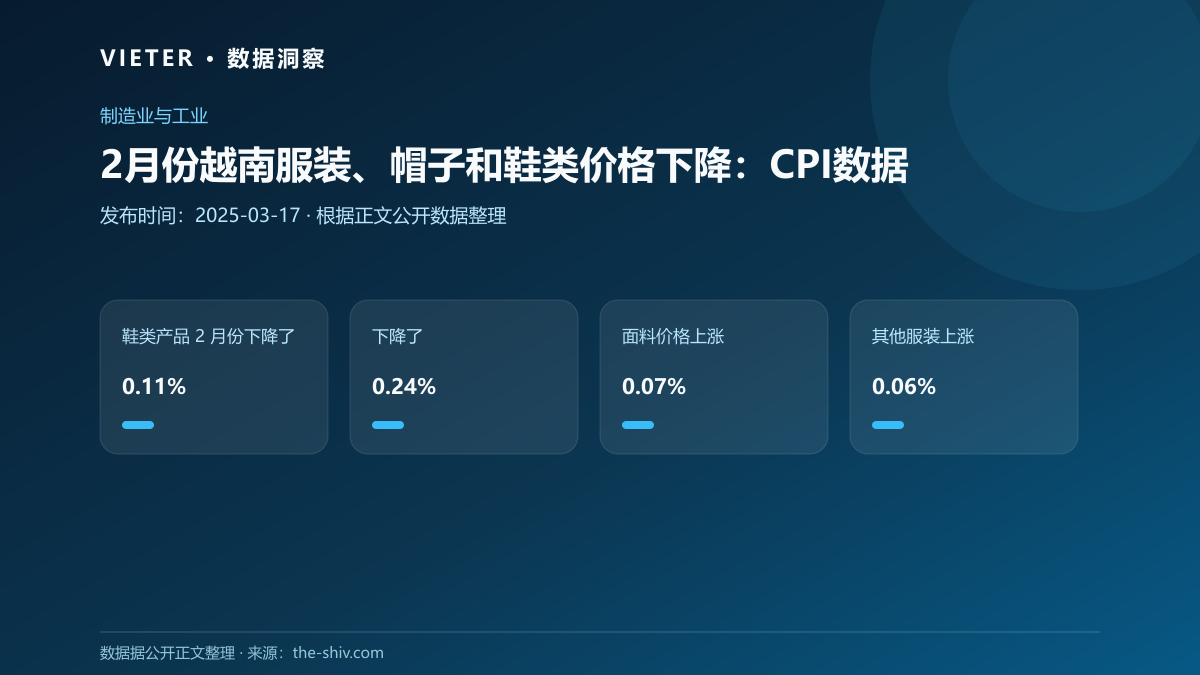 2月份越南服装、帽子和鞋类价格下降:CPI数据