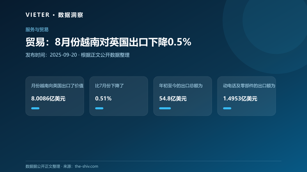 贸易:8月份越南对英国出口下降0.5%