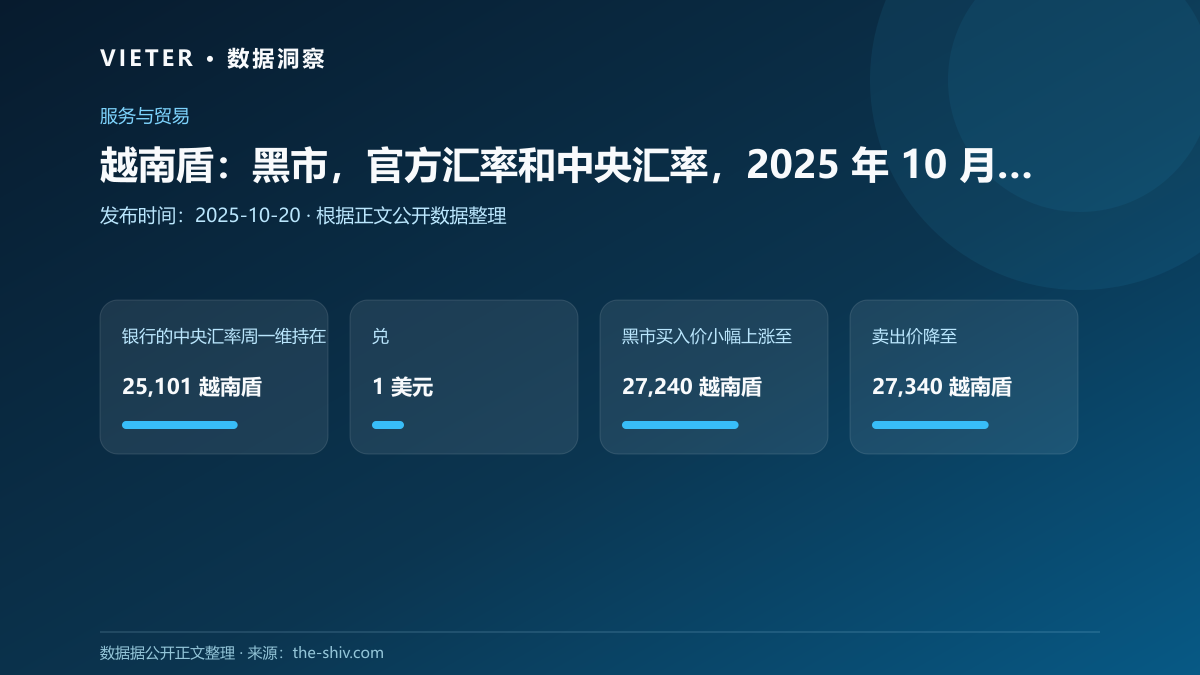 越南盾:黑市,官方汇率和中央汇率,2025 年 10 月 20 日