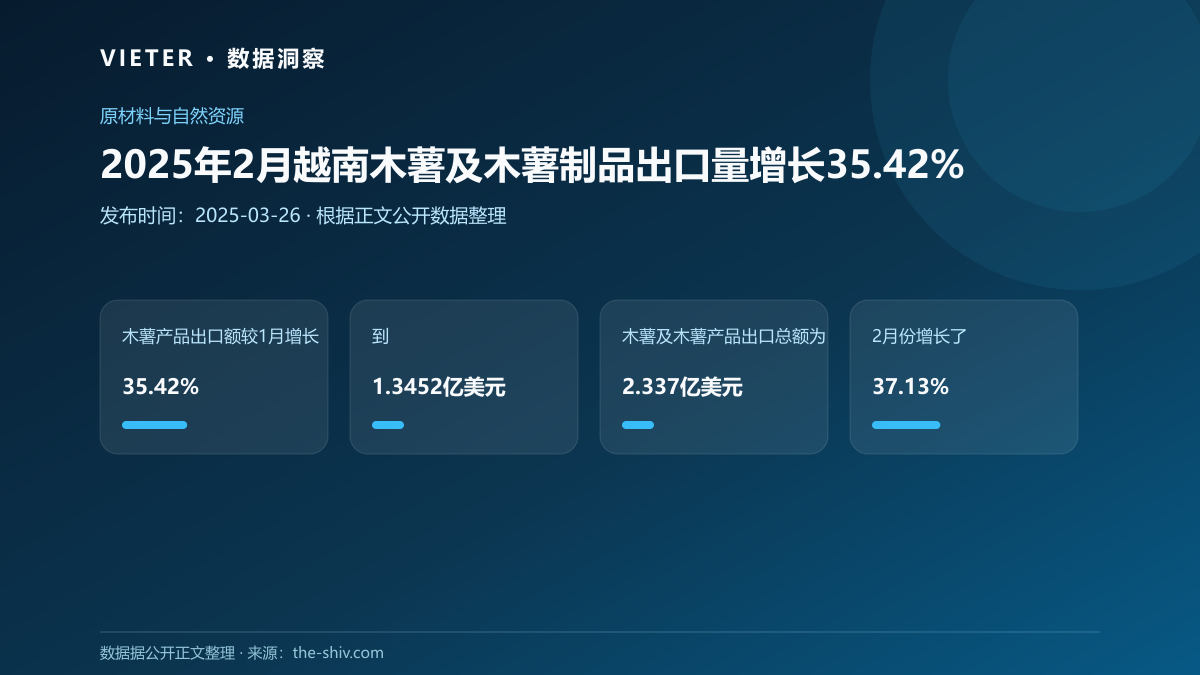 2025年2月越南木薯及木薯制品出口量增长35.42%