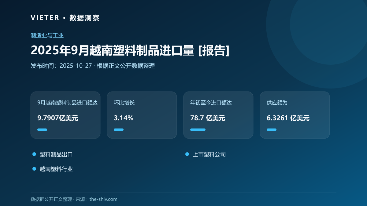 2025年9月越南塑料制品进口量 [报告]