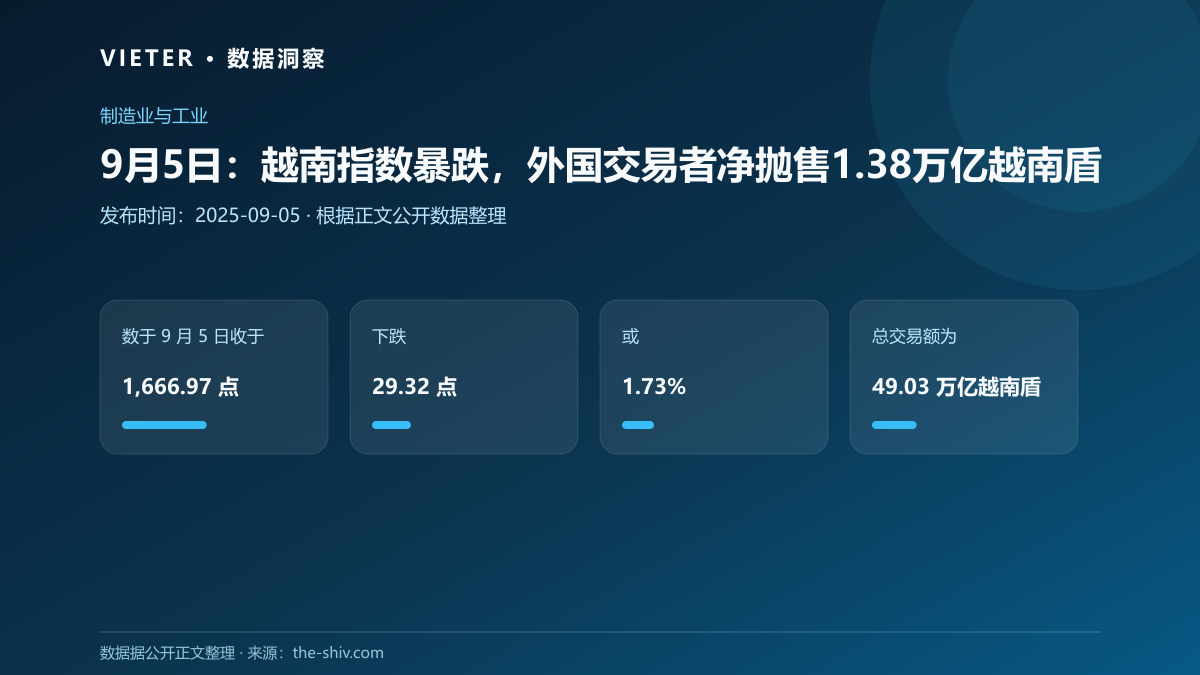 9月5日:越南指数暴跌,外国交易者净抛售1.38万亿越南盾
