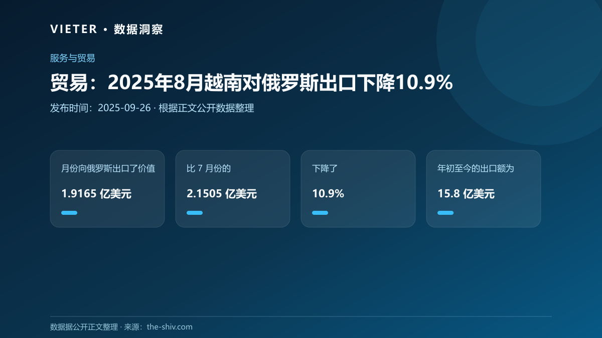 贸易:2025年8月越南对俄罗斯出口下降10.9%