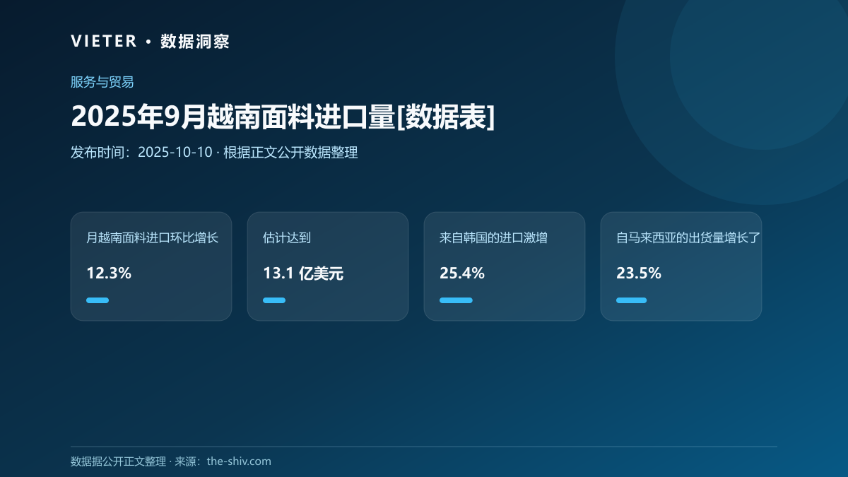 2025年9月越南面料进口量[数据表]