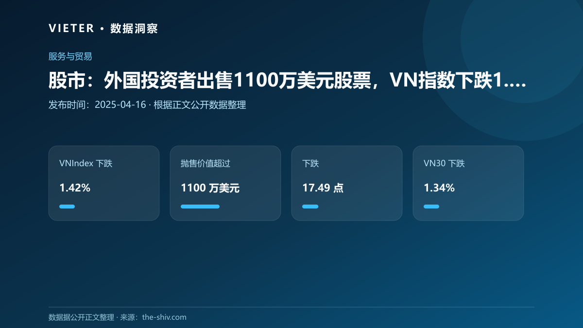 股市:外国投资者出售1100万美元股票,VN指数下跌1.42%