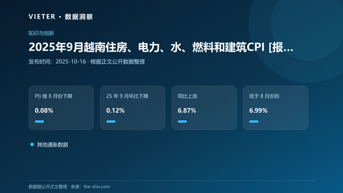 2025年9月越南住房、电力、水、燃料和建筑CPI [报告]