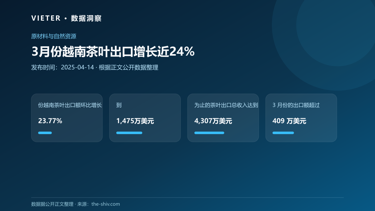 3月份越南茶叶出口增长近24%