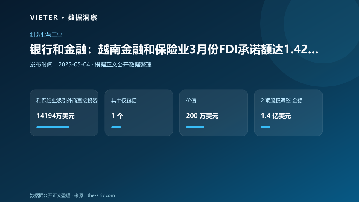 银行和金融:越南金融和保险业3月份FDI承诺额达1.42亿美元
