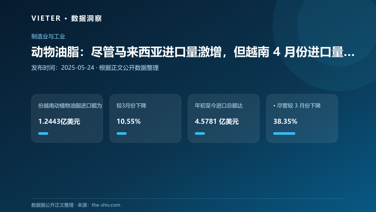 动物油脂:尽管马来西亚进口量激增,但越南 4 月份进口量下降 10.55%